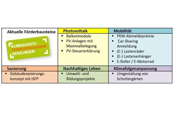 &Uuml;bersicht  F&ouml;rderbausteine Klimaschutzprogramm
