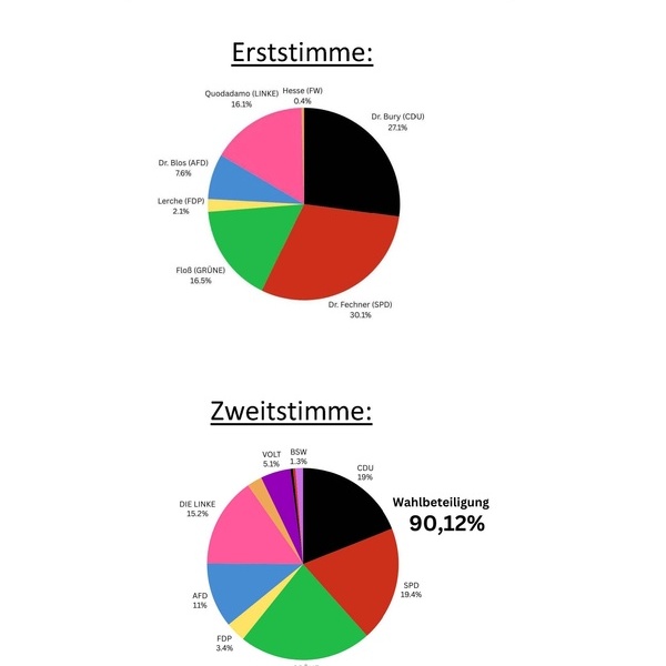 Wahlergebnisse der Juniorwahl zur Bundestagswahl 2025 am Erasmus-Gymnasium Denzlingen.